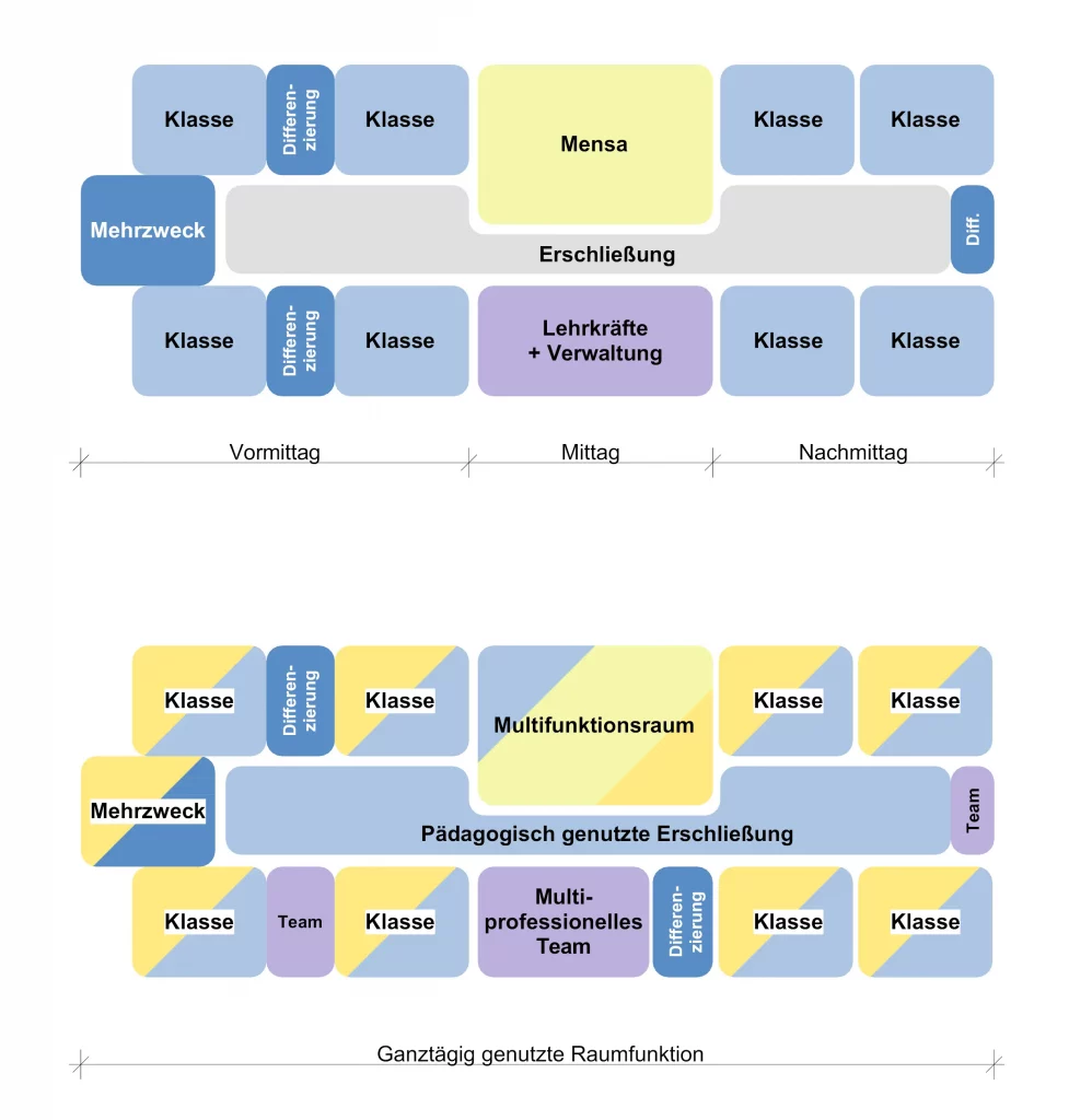 Schema Ganztag und Raum 1