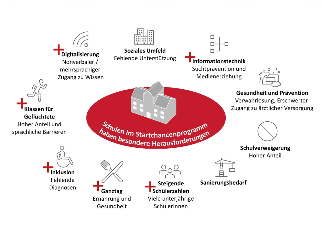 Startchancen Programm - Grafik, Herausforderungen der Schulen im Startchancenprogramm